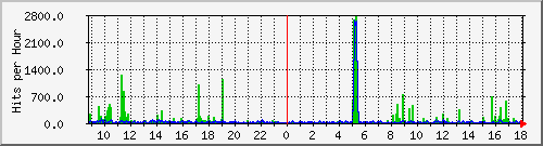 expert.woitalia.it Traffic Graph